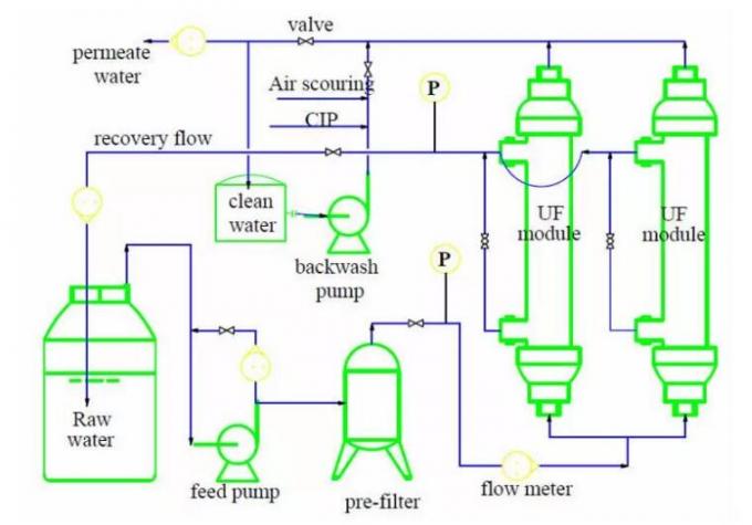 Reine Wasseraufbereitungs-Ausrüstungs-Selbstmaschinen-Frequenzumsetzungs-Versorgungs-Ultrafiltrations-Membran-System 120T/D uF